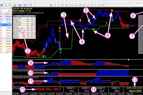 WinTrader Soft V7.0, the best buy sell signal generating software in India